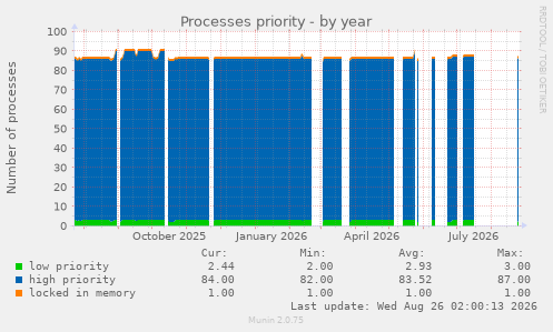 Processes priority