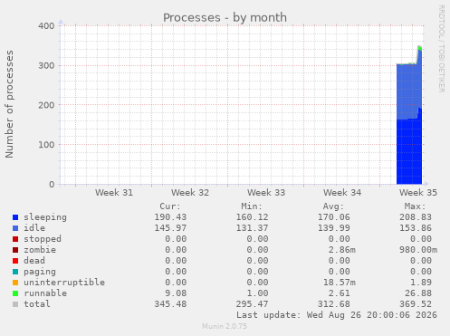 Processes