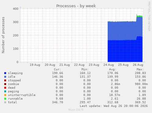 Processes