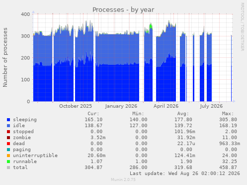 Processes