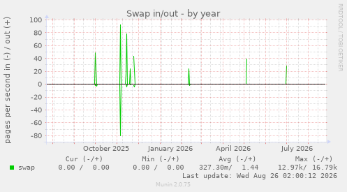 Swap in/out