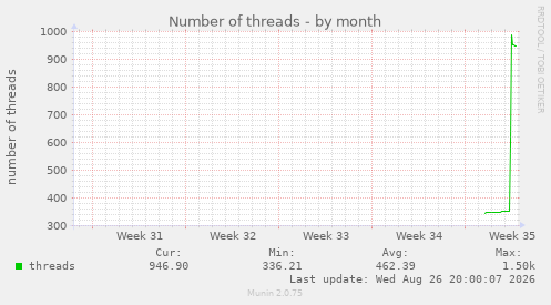 Number of threads