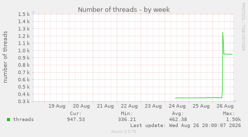 Number of threads