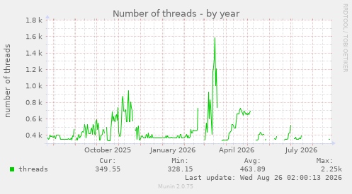 Number of threads