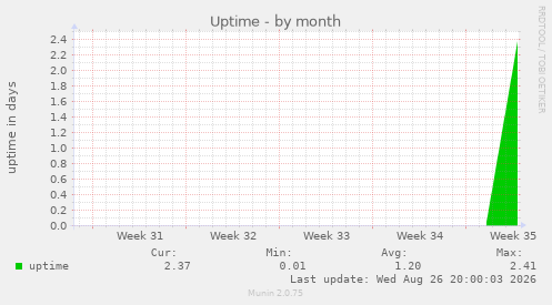 Uptime