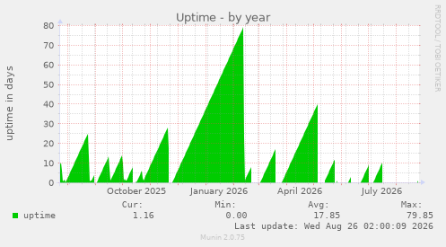 Uptime