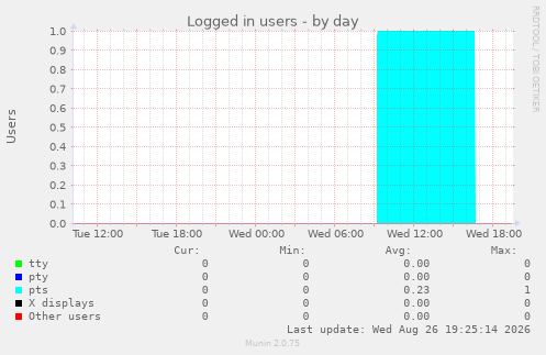 Logged in users