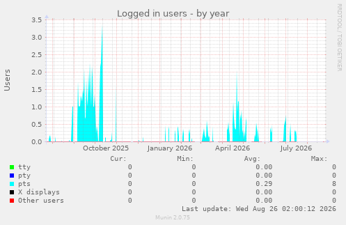 Logged in users