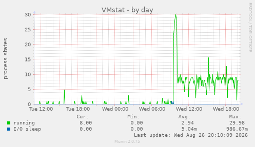 VMstat