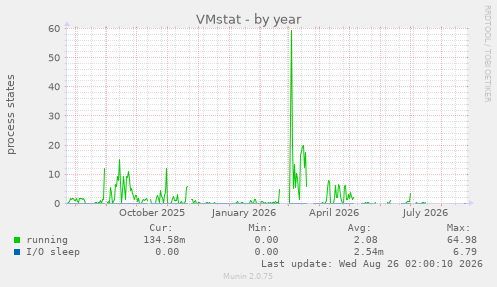 VMstat