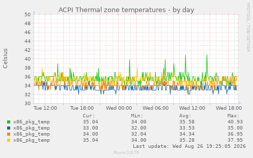 ACPI Thermal zone temperatures