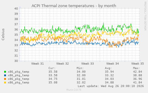 ACPI Thermal zone temperatures