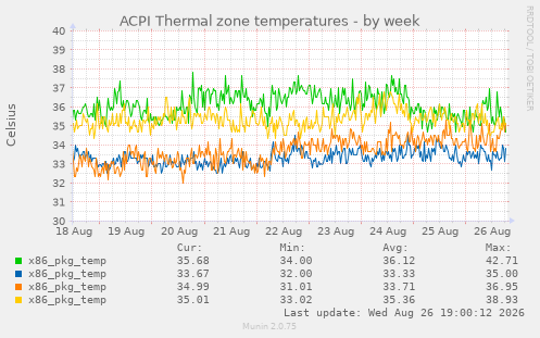 ACPI Thermal zone temperatures
