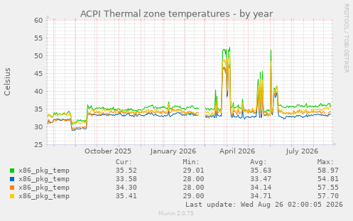 ACPI Thermal zone temperatures