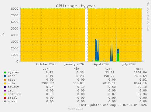CPU usage