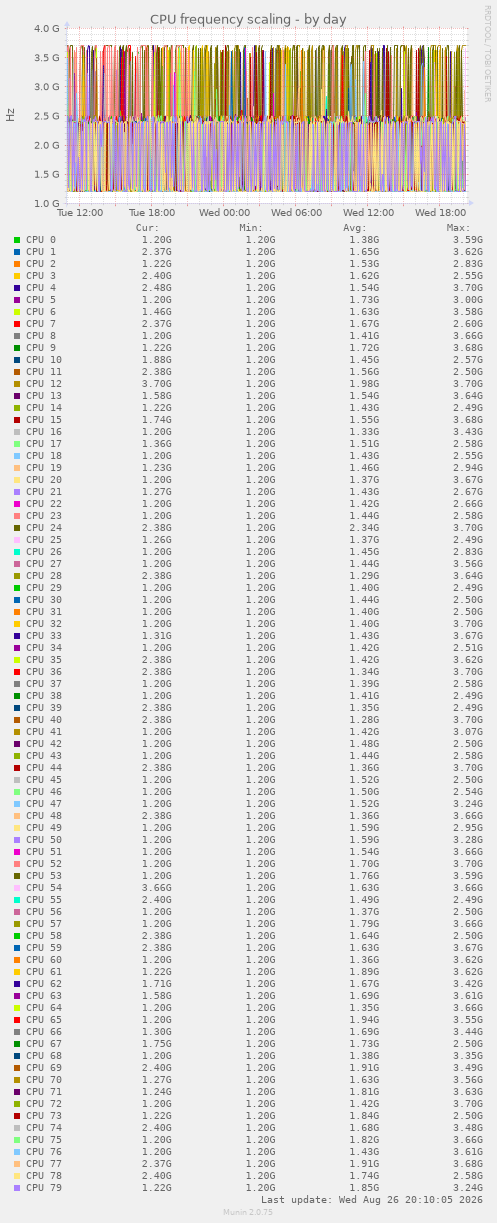 CPU frequency scaling