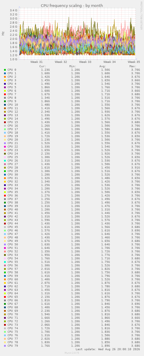 CPU frequency scaling