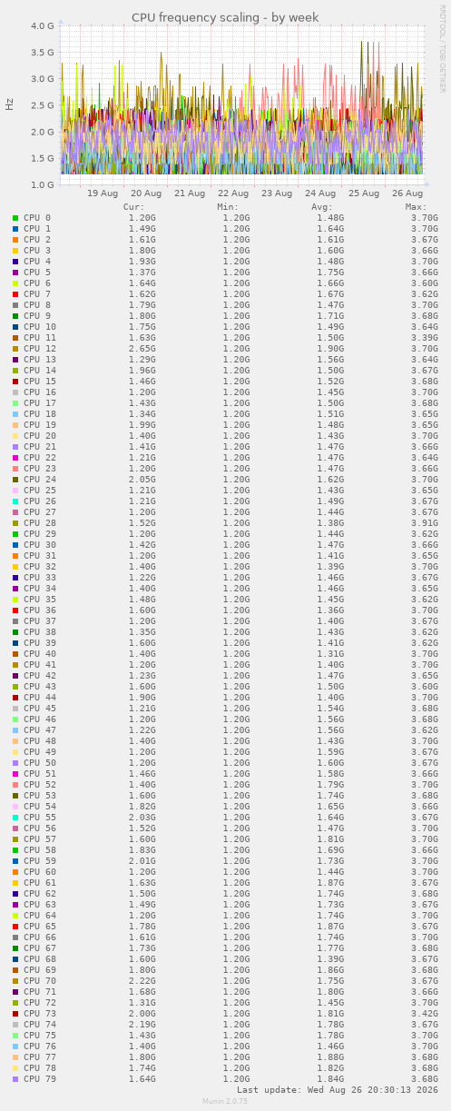 CPU frequency scaling