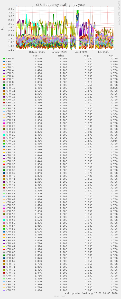 CPU frequency scaling