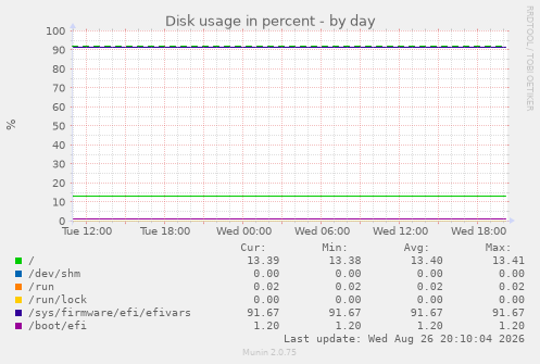 Disk usage in percent
