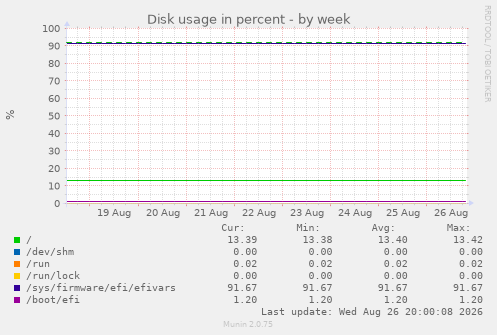 Disk usage in percent