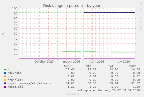 Disk usage in percent