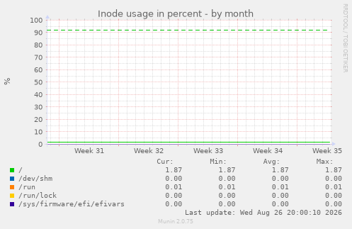Inode usage in percent