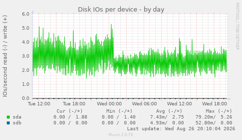 Disk IOs per device