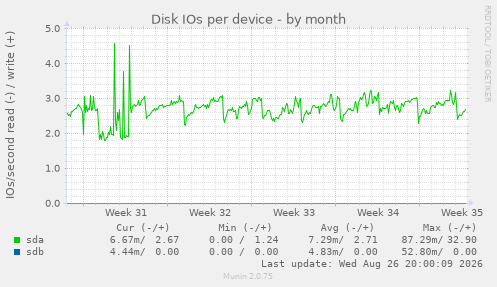 Disk IOs per device