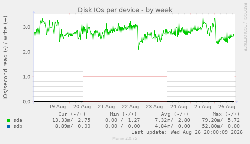 Disk IOs per device