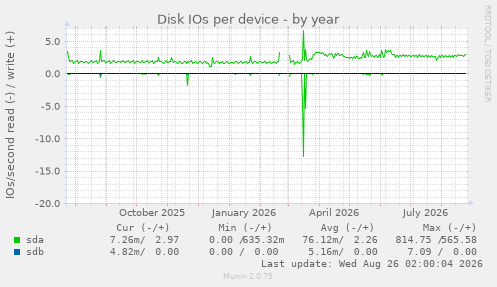 Disk IOs per device