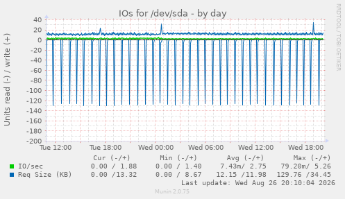 IOs for /dev/sda