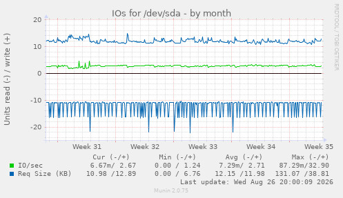 IOs for /dev/sda