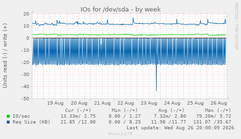 IOs for /dev/sda