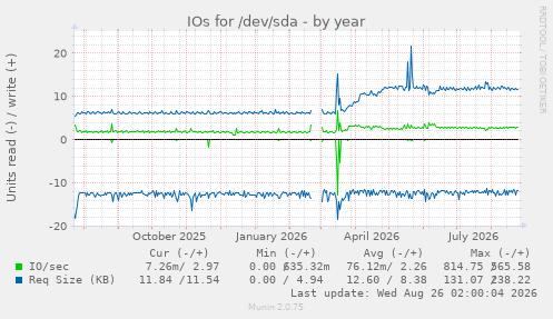 IOs for /dev/sda