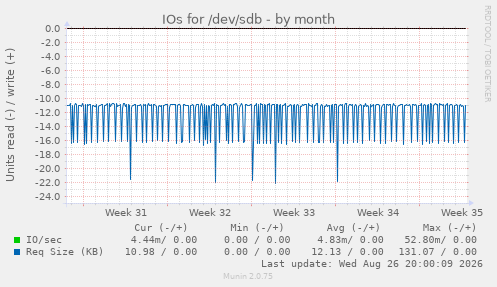 IOs for /dev/sdb