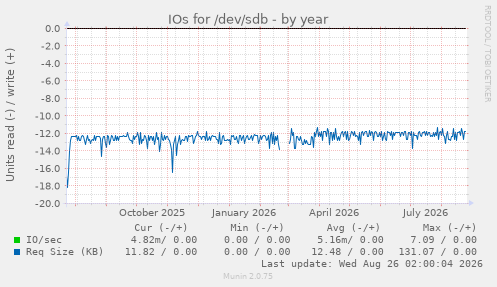 IOs for /dev/sdb