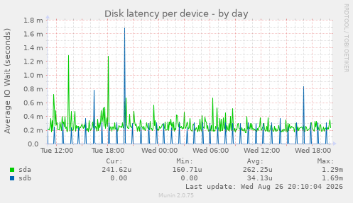 Disk latency per device