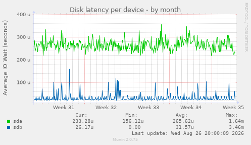 Disk latency per device
