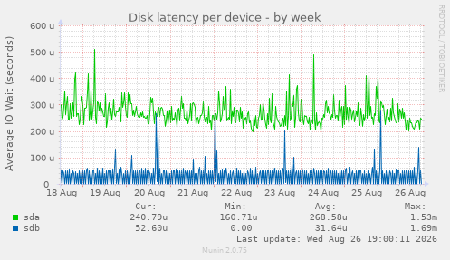 Disk latency per device