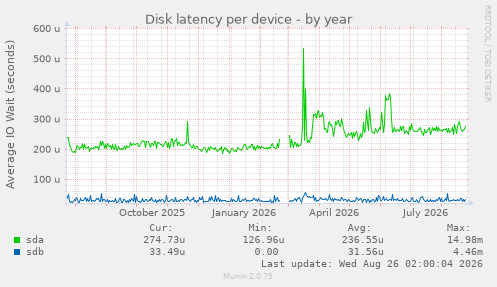 Disk latency per device