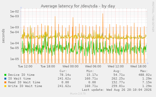 Average latency for /dev/sda