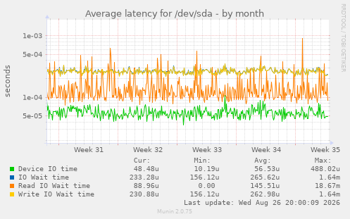 Average latency for /dev/sda