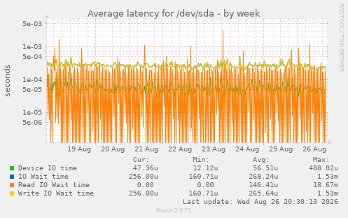 Average latency for /dev/sda