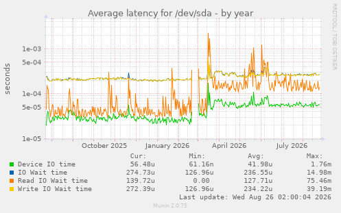 Average latency for /dev/sda