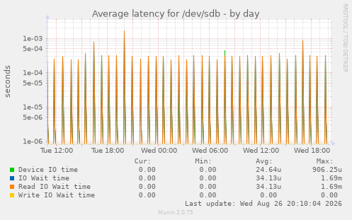 Average latency for /dev/sdb