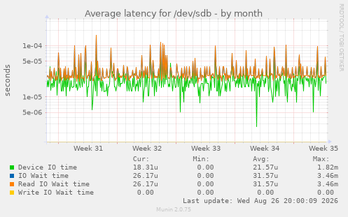 Average latency for /dev/sdb