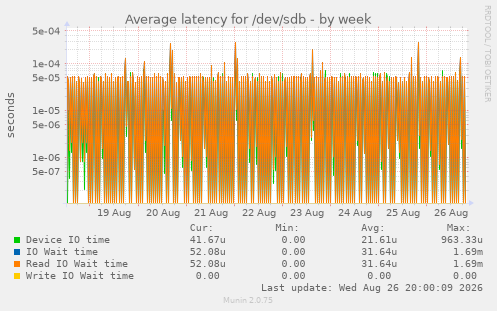 Average latency for /dev/sdb