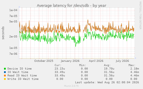Average latency for /dev/sdb