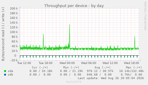 Throughput per device